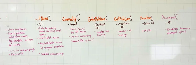 Data fields and integrations mapped on the whiteboard