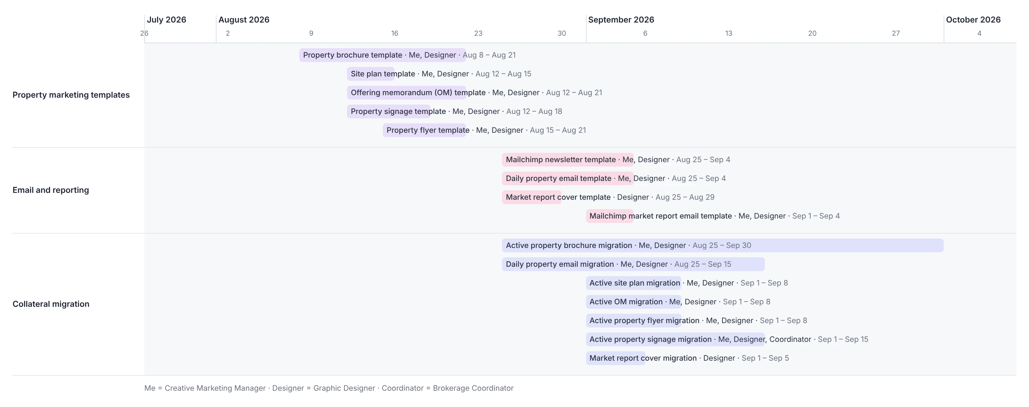 The property marketing portion of the rollout plan, built in Excel